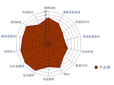 不同類別摩擦材料的優(yōu)缺點（上）