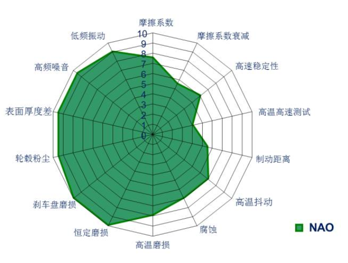 不同類別摩擦材料的優(yōu)缺點(diǎn)（下）