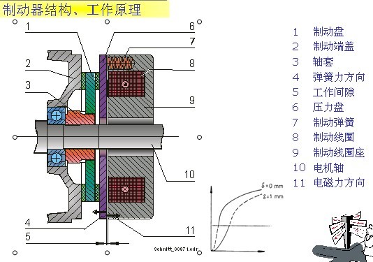 電磁摩擦式制動(dòng)器工作原理
