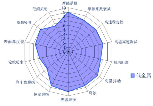 NAO（無石棉有機材料） 使用材料 無石棉有機剎車材料主要使用玻璃纖維、芳香族聚酷纖維酷或其它纖維(碳、陶瓷等)來作為加固材料，其性能主要取決于纖維的類型及其它添加混合物。 主要優(yōu)點 在保證合理的制動器尺寸匹配情況下，NAO摩擦片自身的磨損和對制動盤的磨損都是比較低的，當然也會大大降低制動粉塵問題，NAO的摩擦系數(shù)大部分情況下相對較低，因此發(fā)生制動噪聲的幾率也大大降低。 低金屬摩擦材料 使用材料 低金屬摩擦材料是針對“半金屬”混合物摩擦材料存在的問題而改進的摩擦材料。 主要優(yōu)點 低金屬摩擦材料在摩擦性能輸出方面普遍比NAO高；在熱穩(wěn)定性方面，主要指的是熱衰退和連續(xù)制動導致的制動抖動問題，因為低金屬摩擦片含鐵成分較多，鐵耐熱溫度較高，且熱傳導性更好，因此低金屬摩擦片抗熱衰退性更有優(yōu)勢。 主要缺點 低金屬的材料一般摩擦系數(shù)比較大，當摩擦系數(shù)大于0.36時，發(fā)生制動噪聲的幾率也會大大增加。這樣的摩擦材料在制動噪聲問題解決中，通常會基于特定的噪聲頻率，比較有針對性地選擇消音片消除噪聲。 小貼士 摩擦材料配方?jīng)]有最好的，只有適合與否，沒有哪一種摩擦材料配方適合所有的車型。也沒有任何一種摩擦材料配方能在各項數(shù)據(jù)上達到極致。它只會根據(jù)車輛的自重、發(fā)動機排量、最高車速、剎車盤材質(zhì)行駛條件、經(jīng)濟適用性等做取舍。所以每種車型甚至是車系它所選用的制動摩擦材料都是不一樣的。