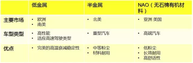 NAO（無石棉有機材料） 使用材料 無石棉有機剎車材料主要使用玻璃纖維、芳香族聚酷纖維酷或其它纖維(碳、陶瓷等)來作為加固材料，其性能主要取決于纖維的類型及其它添加混合物。 主要優(yōu)點 在保證合理的制動器尺寸匹配情況下，NAO摩擦片自身的磨損和對制動盤的磨損都是比較低的，當然也會大大降低制動粉塵問題，NAO的摩擦系數(shù)大部分情況下相對較低，因此發(fā)生制動噪聲的幾率也大大降低。 低金屬摩擦材料 使用材料 低金屬摩擦材料是針對“半金屬”混合物摩擦材料存在的問題而改進的摩擦材料。 主要優(yōu)點 低金屬摩擦材料在摩擦性能輸出方面普遍比NAO高；在熱穩(wěn)定性方面，主要指的是熱衰退和連續(xù)制動導致的制動抖動問題，因為低金屬摩擦片含鐵成分較多，鐵耐熱溫度較高，且熱傳導性更好，因此低金屬摩擦片抗熱衰退性更有優(yōu)勢。 主要缺點 低金屬的材料一般摩擦系數(shù)比較大，當摩擦系數(shù)大于0.36時，發(fā)生制動噪聲的幾率也會大大增加。這樣的摩擦材料在制動噪聲問題解決中，通常會基于特定的噪聲頻率，比較有針對性地選擇消音片消除噪聲。 小貼士 摩擦材料配方?jīng)]有最好的，只有適合與否，沒有哪一種摩擦材料配方適合所有的車型。也沒有任何一種摩擦材料配方能在各項數(shù)據(jù)上達到極致。它只會根據(jù)車輛的自重、發(fā)動機排量、最高車速、剎車盤材質(zhì)行駛條件、經(jīng)濟適用性等做取舍。所以每種車型甚至是車系它所選用的制動摩擦材料都是不一樣的。