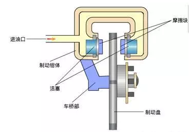 制動器的具體分類