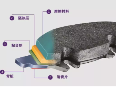 剎車片的結(jié)構(gòu)