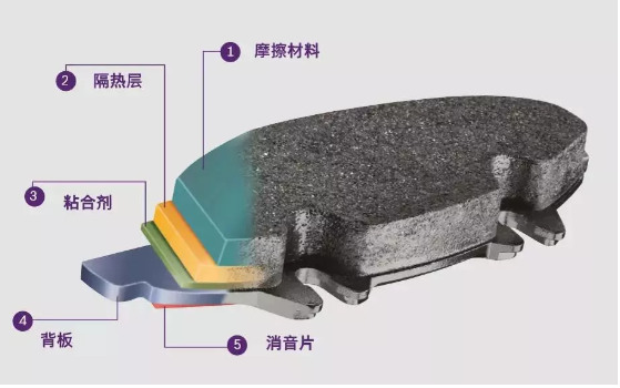 剎車(chē)片的結(jié)構(gòu)